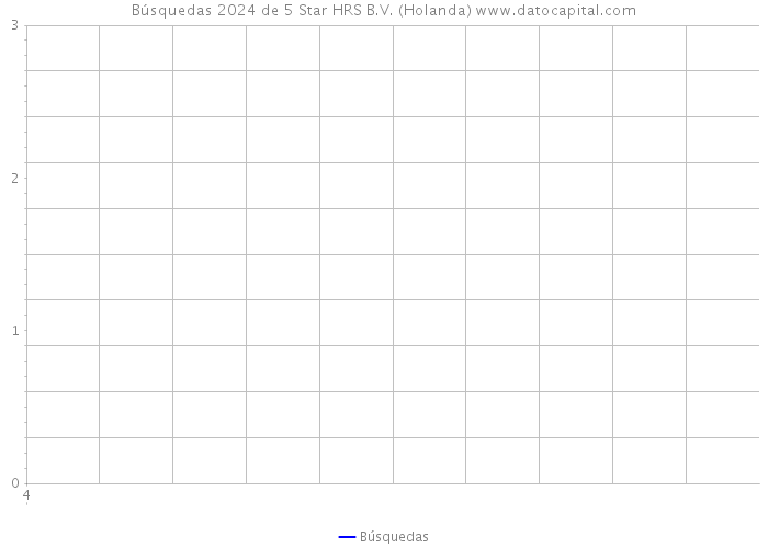 Búsquedas 2024 de 5 Star HRS B.V. (Holanda) 