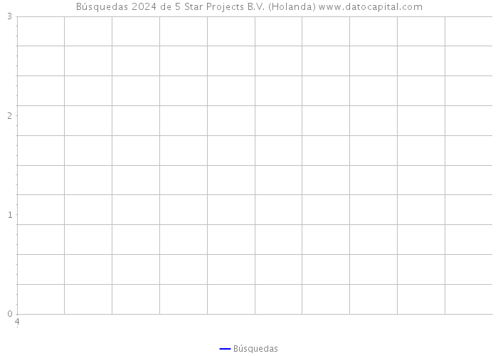 Búsquedas 2024 de 5 Star Projects B.V. (Holanda) 