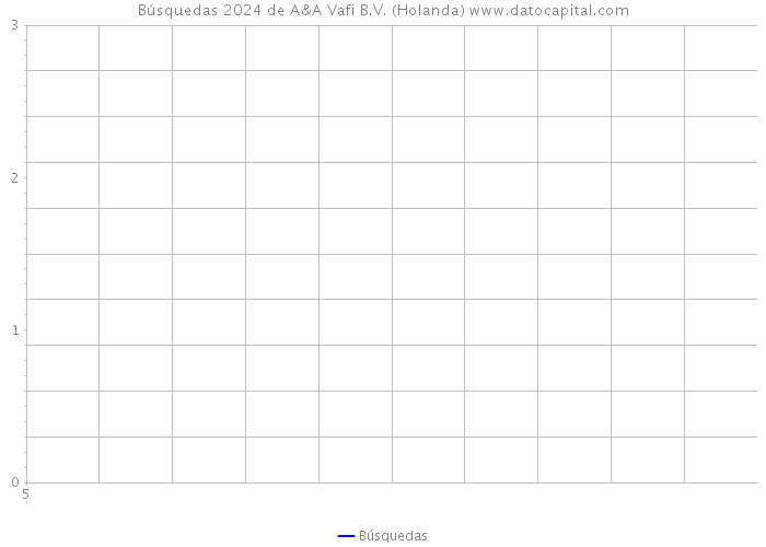 Búsquedas 2024 de A&A Vafi B.V. (Holanda) 