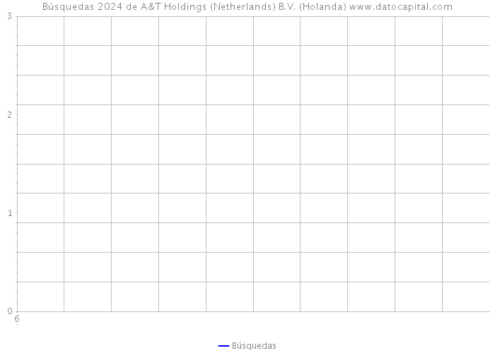 Búsquedas 2024 de A&T Holdings (Netherlands) B.V. (Holanda) 