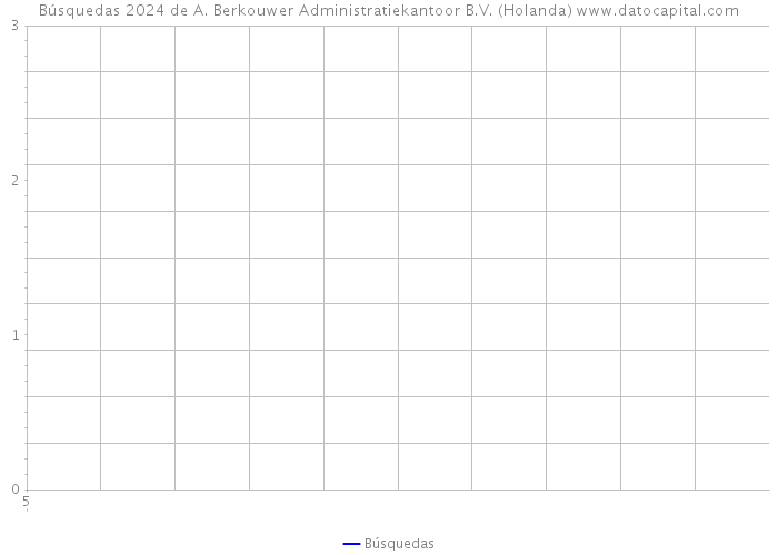 Búsquedas 2024 de A. Berkouwer Administratiekantoor B.V. (Holanda) 