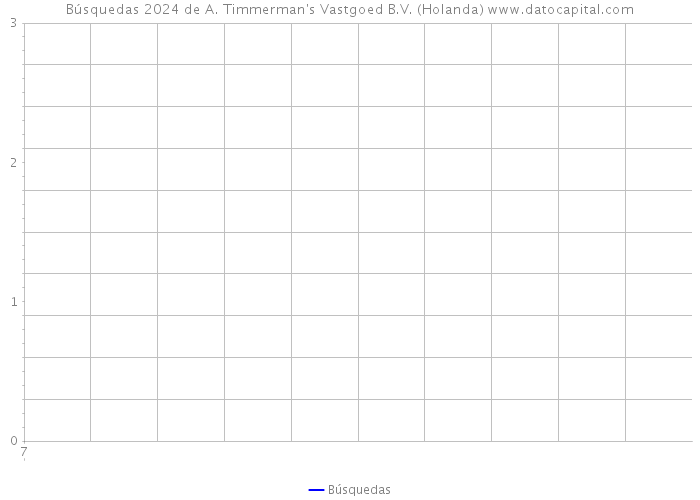 Búsquedas 2024 de A. Timmerman's Vastgoed B.V. (Holanda) 