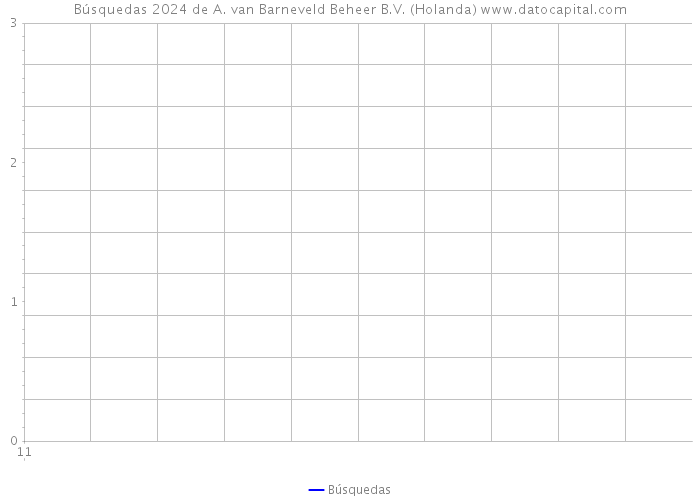 Búsquedas 2024 de A. van Barneveld Beheer B.V. (Holanda) 