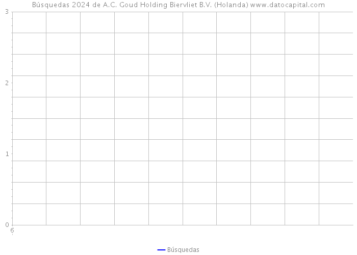 Búsquedas 2024 de A.C. Goud Holding Biervliet B.V. (Holanda) 