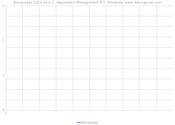 Búsquedas 2024 de A.C. Hagenaars-Management B.V. (Holanda) 