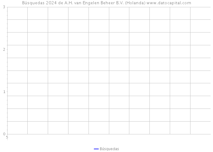 Búsquedas 2024 de A.H. van Engelen Beheer B.V. (Holanda) 