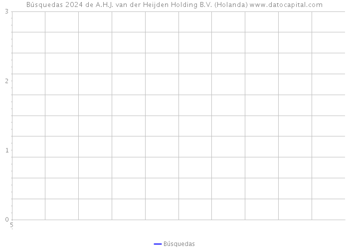 Búsquedas 2024 de A.H.J. van der Heijden Holding B.V. (Holanda) 