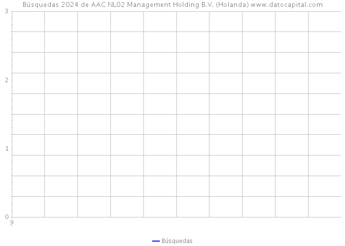 Búsquedas 2024 de AAC NL02 Management Holding B.V. (Holanda) 