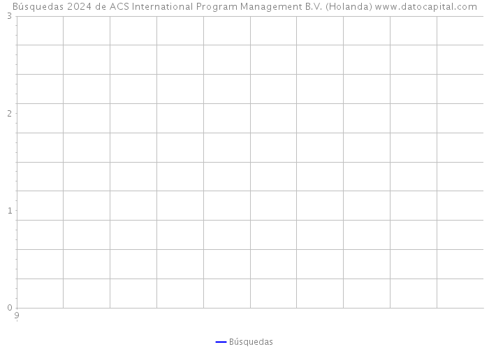 Búsquedas 2024 de ACS International Program Management B.V. (Holanda) 