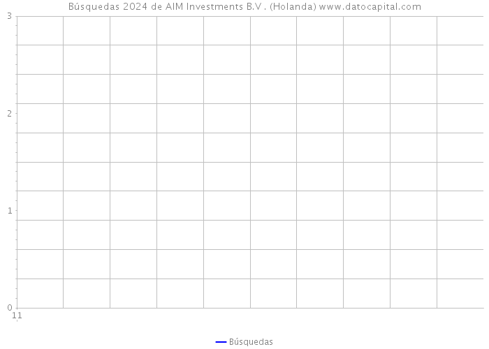 Búsquedas 2024 de AIM Investments B.V . (Holanda) 