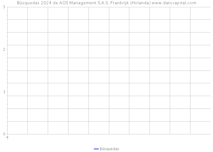Búsquedas 2024 de AOS Management S.A.S. Frankrijk (Holanda) 