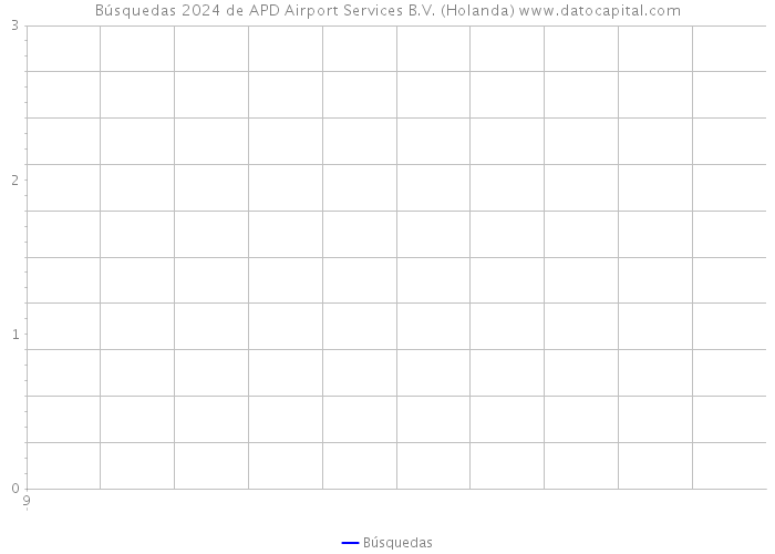 Búsquedas 2024 de APD Airport Services B.V. (Holanda) 