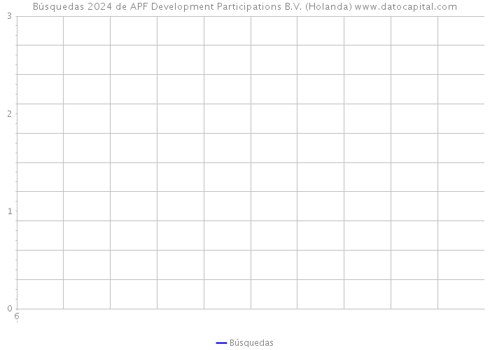 Búsquedas 2024 de APF Development Participations B.V. (Holanda) 