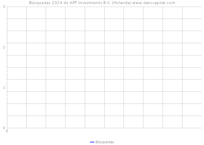Búsquedas 2024 de APF Investments B.V. (Holanda) 