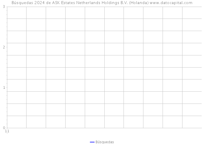 Búsquedas 2024 de ASK Estates Netherlands Holdings B.V. (Holanda) 