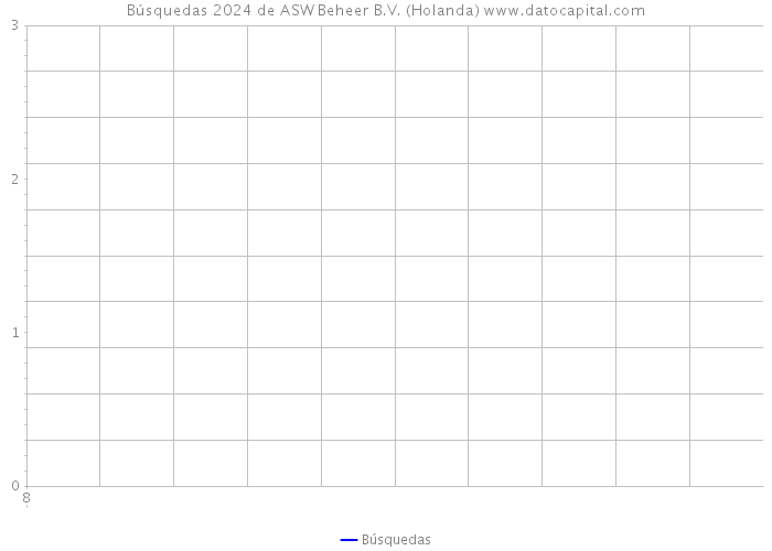 Búsquedas 2024 de ASW Beheer B.V. (Holanda) 