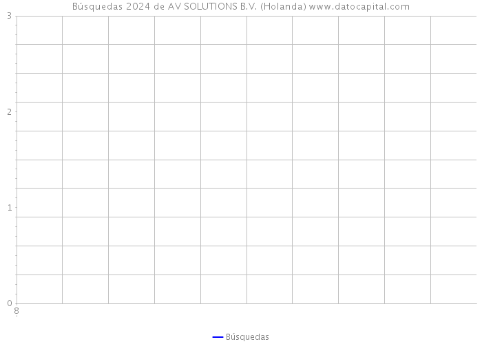 Búsquedas 2024 de AV SOLUTIONS B.V. (Holanda) 