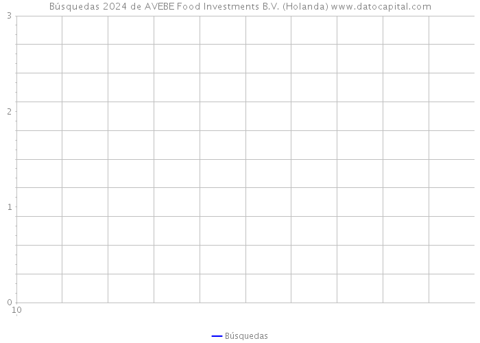 Búsquedas 2024 de AVEBE Food Investments B.V. (Holanda) 