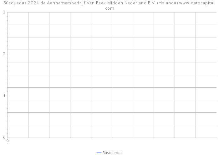 Búsquedas 2024 de Aannemersbedrijf Van Beek Midden Nederland B.V. (Holanda) 