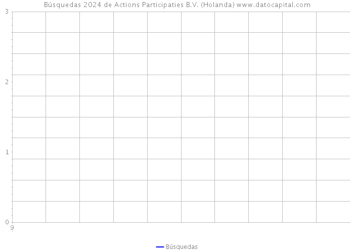 Búsquedas 2024 de Actions Participaties B.V. (Holanda) 