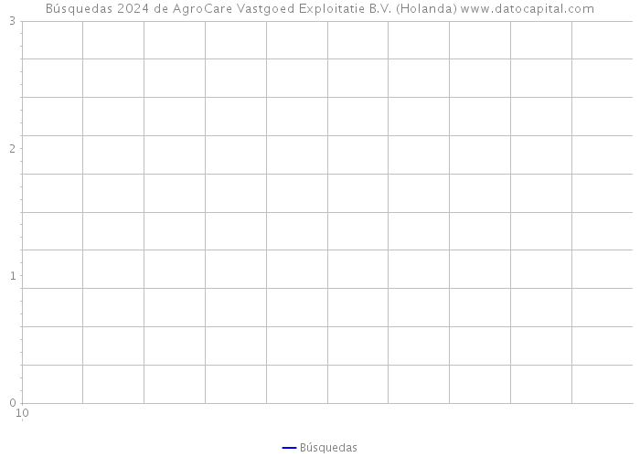 Búsquedas 2024 de AgroCare Vastgoed Exploitatie B.V. (Holanda) 