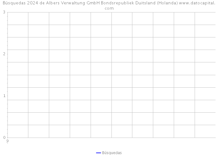 Búsquedas 2024 de Albers Verwaltung GmbH Bondsrepubliek Duitsland (Holanda) 