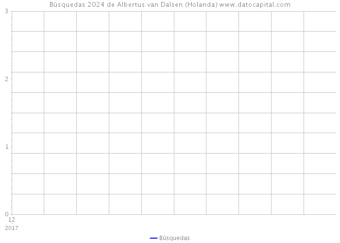 Búsquedas 2024 de Albertus van Dalsen (Holanda) 