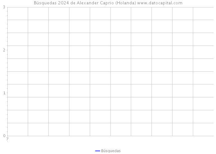 Búsquedas 2024 de Alexander Caprio (Holanda) 