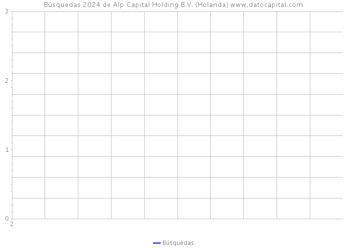 Búsquedas 2024 de Alp Capital Holding B.V. (Holanda) 
