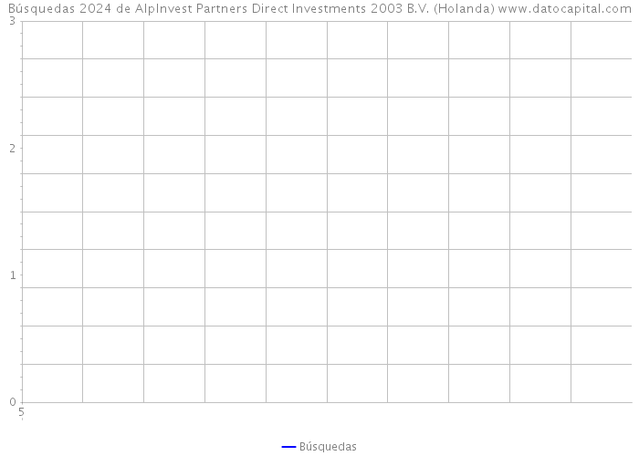 Búsquedas 2024 de AlpInvest Partners Direct Investments 2003 B.V. (Holanda) 