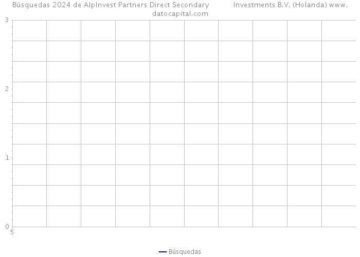 Búsquedas 2024 de AlpInvest Partners Direct Secondary Investments B.V. (Holanda) 