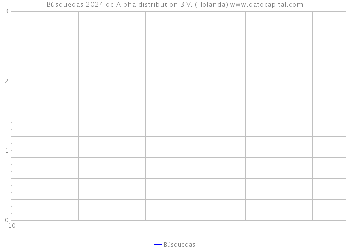 Búsquedas 2024 de Alpha distribution B.V. (Holanda) 