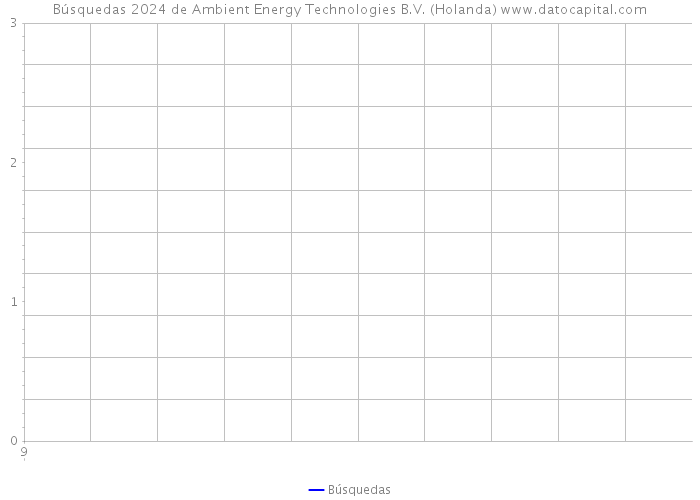 Búsquedas 2024 de Ambient Energy Technologies B.V. (Holanda) 