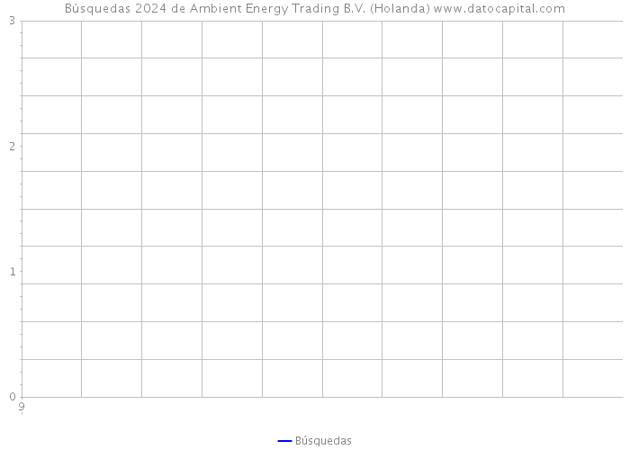 Búsquedas 2024 de Ambient Energy Trading B.V. (Holanda) 