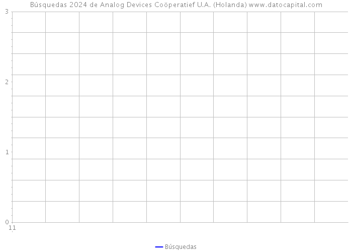 Búsquedas 2024 de Analog Devices Coöperatief U.A. (Holanda) 