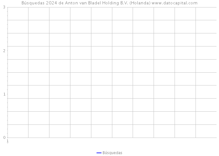 Búsquedas 2024 de Anton van Bladel Holding B.V. (Holanda) 