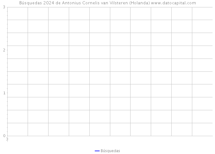 Búsquedas 2024 de Antonius Cornelis van Vilsteren (Holanda) 