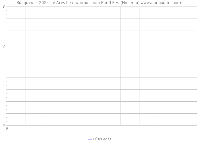 Búsquedas 2024 de Ares Institutional Loan Fund B.V. (Holanda) 