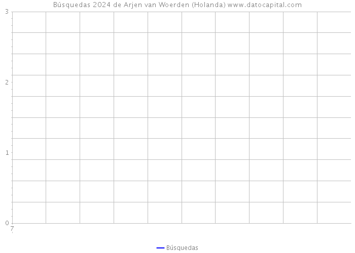 Búsquedas 2024 de Arjen van Woerden (Holanda) 
