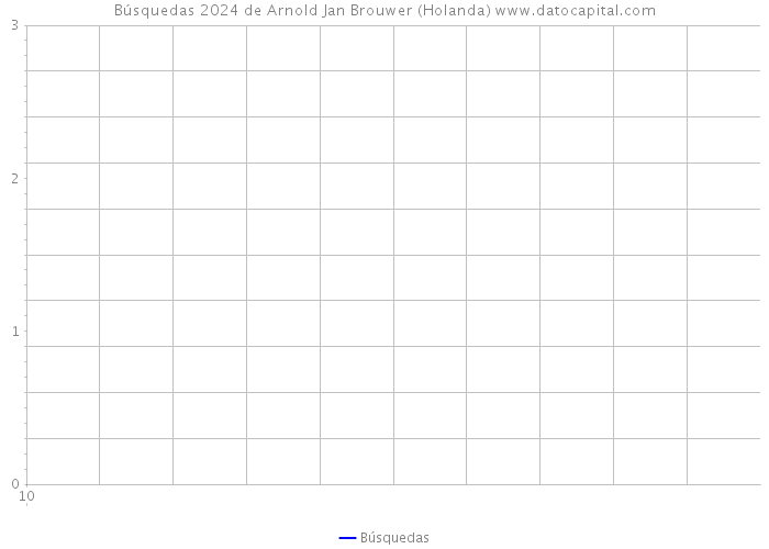 Búsquedas 2024 de Arnold Jan Brouwer (Holanda) 