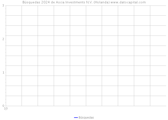 Búsquedas 2024 de Ascia Investments N.V. (Holanda) 