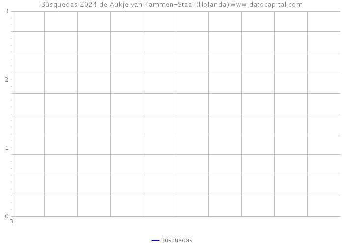 Búsquedas 2024 de Aukje van Kammen-Staal (Holanda) 