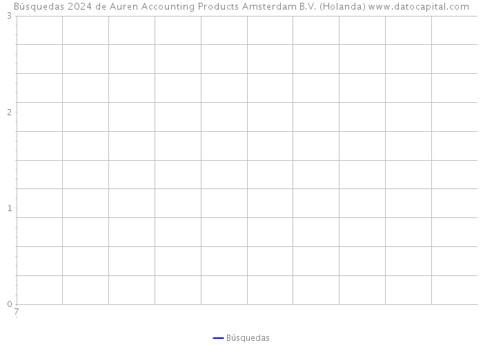Búsquedas 2024 de Auren Accounting Products Amsterdam B.V. (Holanda) 