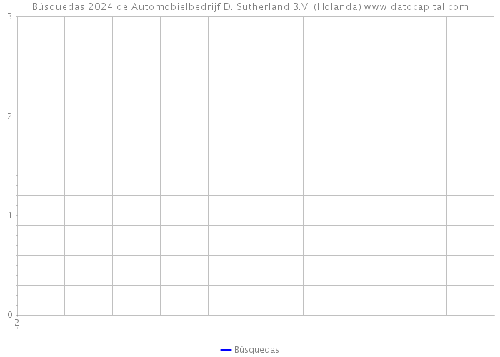 Búsquedas 2024 de Automobielbedrijf D. Sutherland B.V. (Holanda) 