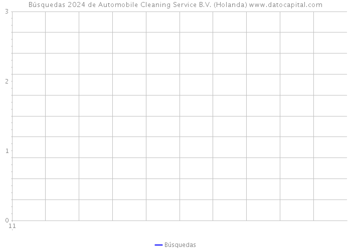 Búsquedas 2024 de Automobile Cleaning Service B.V. (Holanda) 