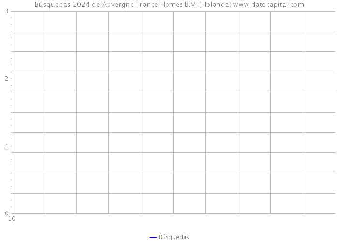 Búsquedas 2024 de Auvergne France Homes B.V. (Holanda) 