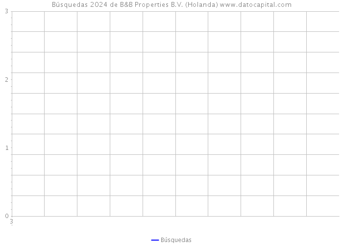 Búsquedas 2024 de B&B Properties B.V. (Holanda) 