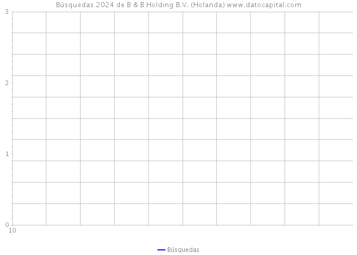 Búsquedas 2024 de B & B Holding B.V. (Holanda) 