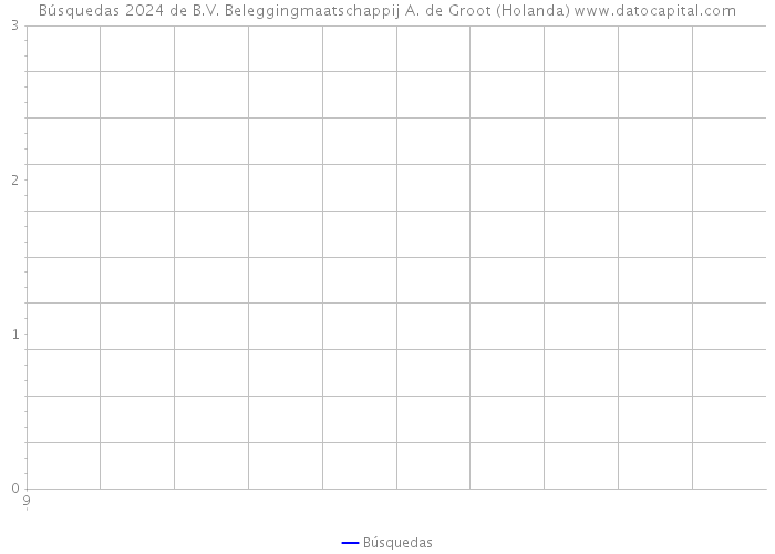 Búsquedas 2024 de B.V. Beleggingmaatschappij A. de Groot (Holanda) 