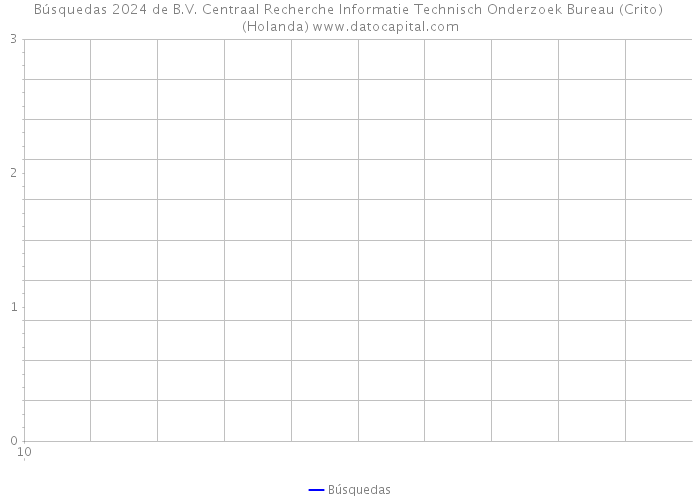 Búsquedas 2024 de B.V. Centraal Recherche Informatie Technisch Onderzoek Bureau (Crito) (Holanda) 